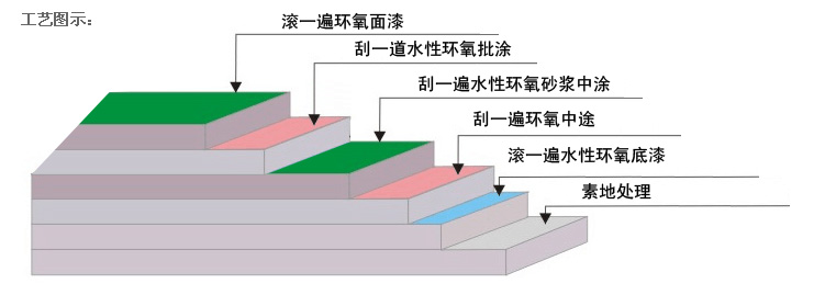 水性環(huán)氧地坪施工